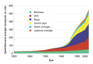 Růst poptávky po energii