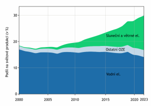 Vývoj podílu OZE